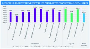 le secteur high tech enregistre les plus fortes progressions de salaires