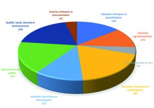 RÉPARTITION DES NORMES HOMOLOGUÉES PAR SECTEUR À FIN