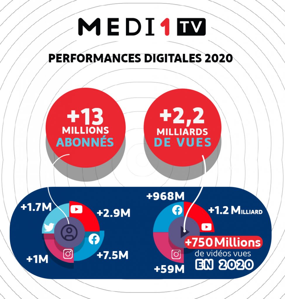 infographie performances digitales Medi1TV 2020