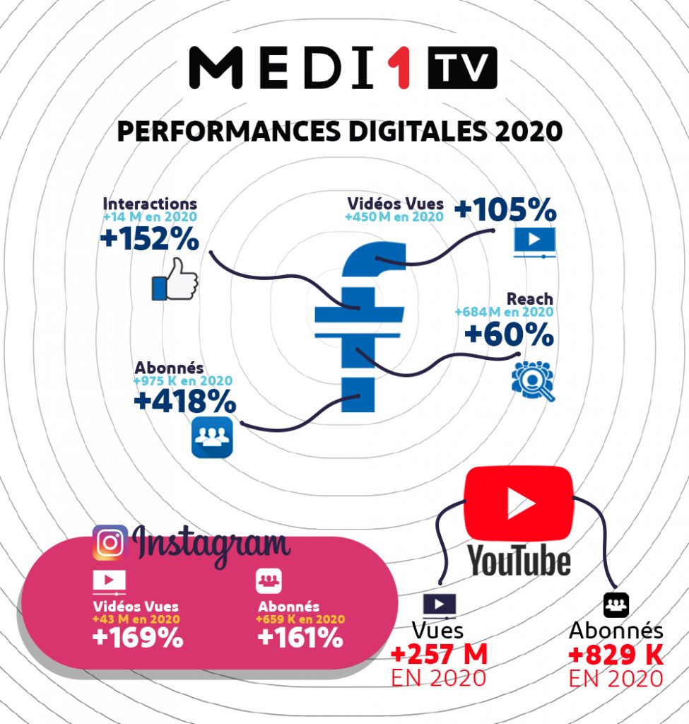 infographie performances digitales Medi1TV 2020