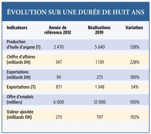 Evolution sur une durée de huit ans