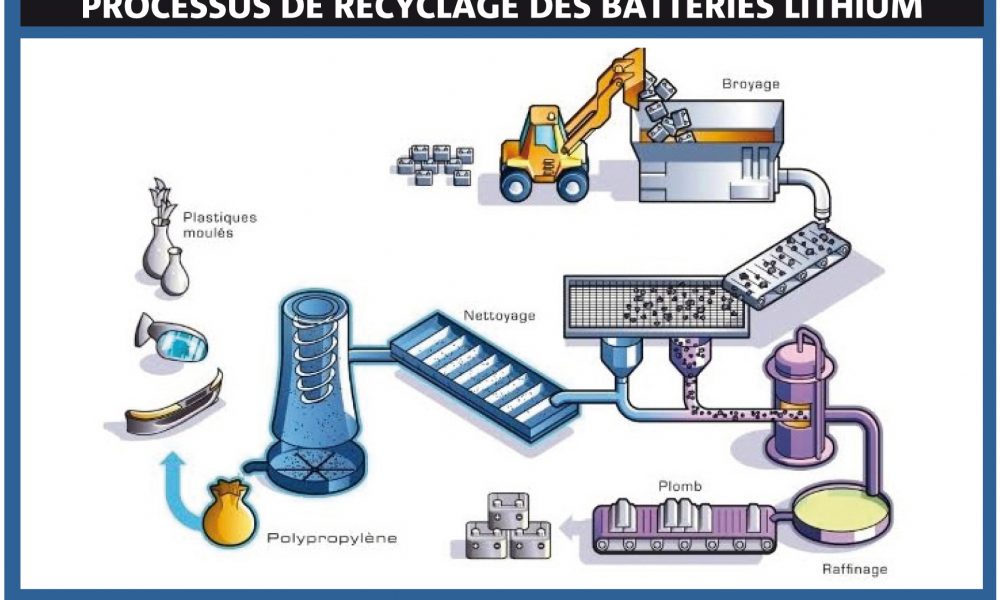 PROCESSUS DE RECYCLAGE DES BATTERIES LITHIUM