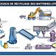 PROCESSUS DE RECYCLAGE DES BATTERIES LITHIUM