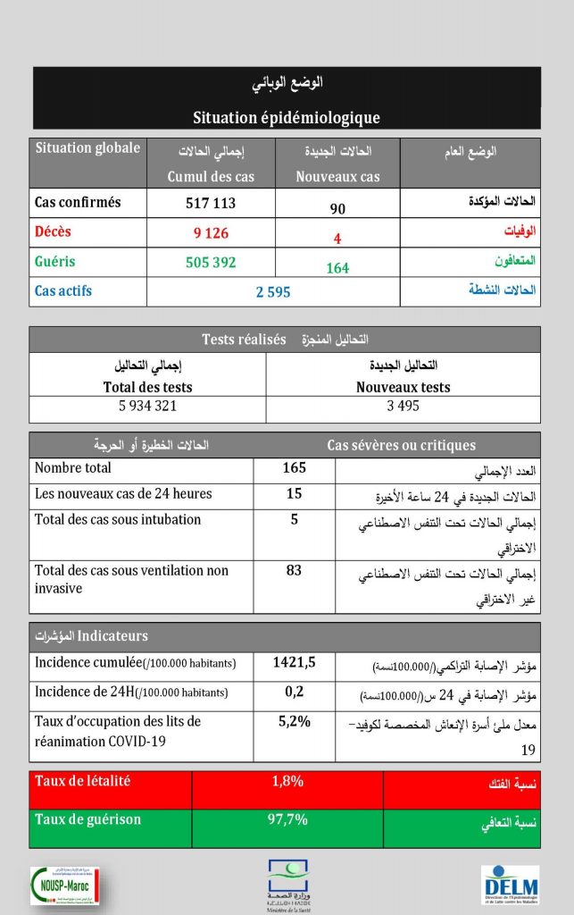 La situation épidémiologique au 24 mai 2021 à 16H00